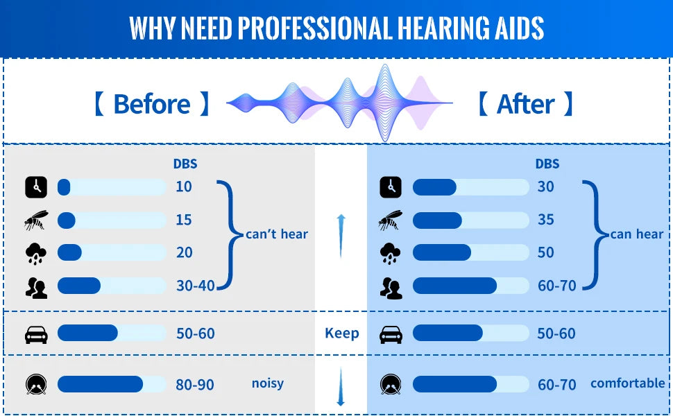 Bluetooth Hearing Aids for Seniors Rechargeable with Noice Cancelling Phone Control RIC Dual Microphone APP Hearing Test Music